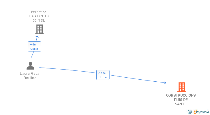 Vinculaciones societarias de CONSTRUCCIONS PUIG DE SANT RAMON-RECA SL
