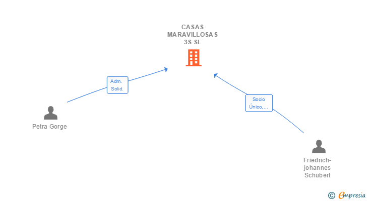 Vinculaciones societarias de CASAS MARAVILLOSAS 3S SL