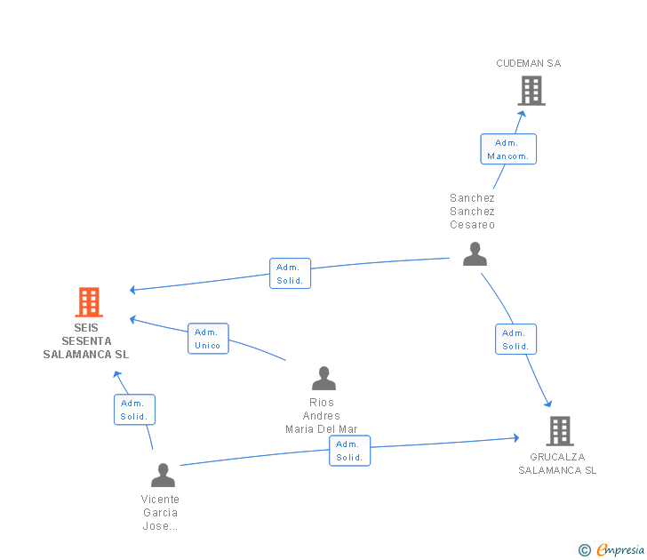 Vinculaciones societarias de SEIS SESENTA SALAMANCA SL