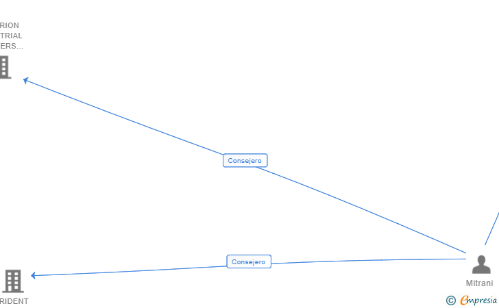 Vinculaciones societarias de SELFINA INVERSIONES SL