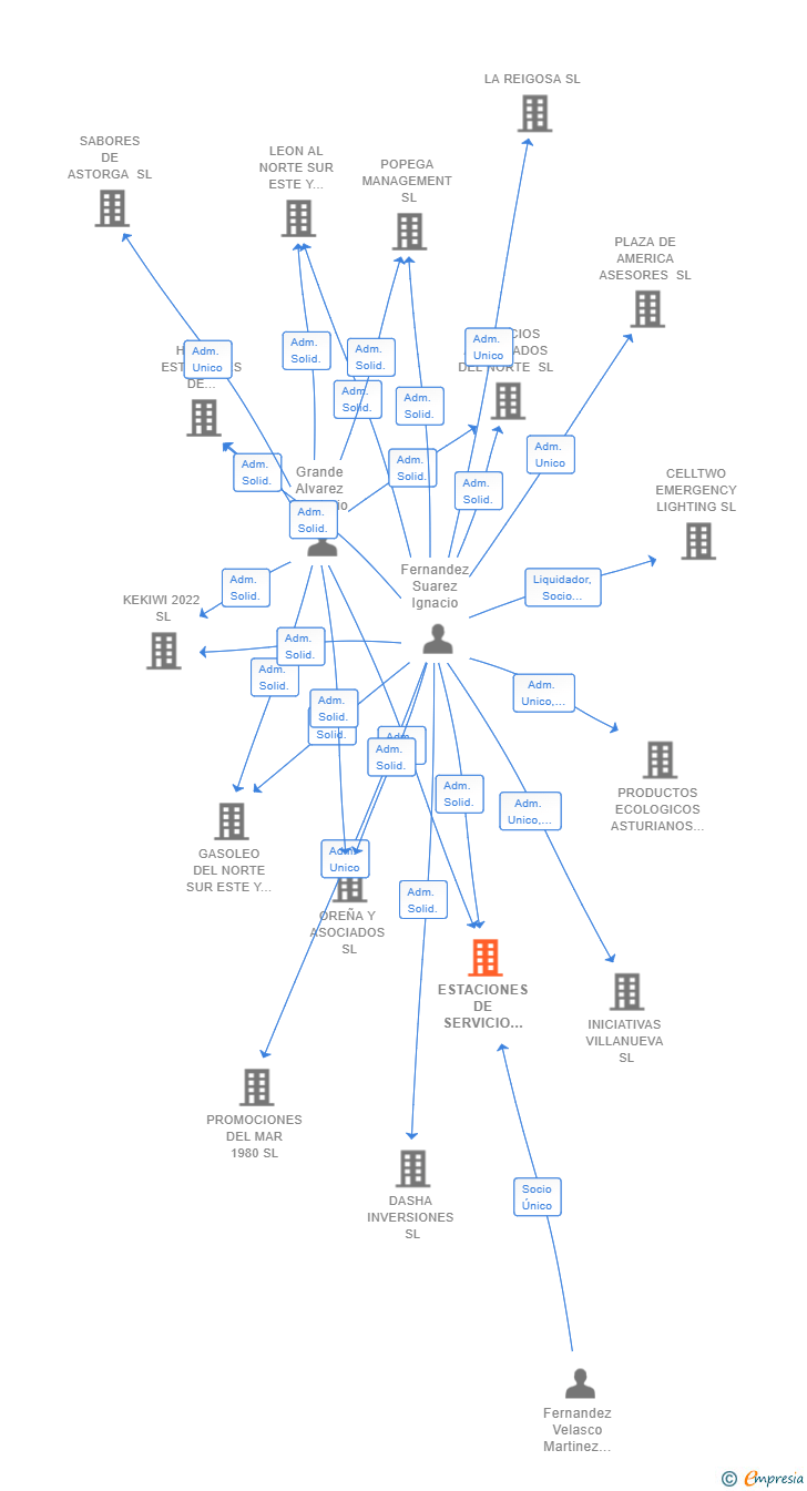 Vinculaciones societarias de ESTACIONES DE SERVICIO NOW SL