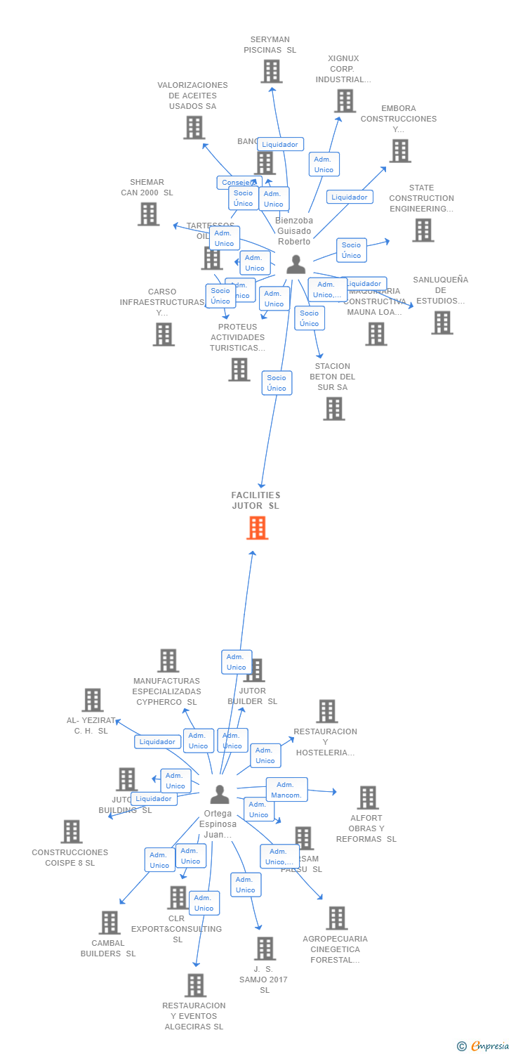 Vinculaciones societarias de FACILITIES JUTOR SL