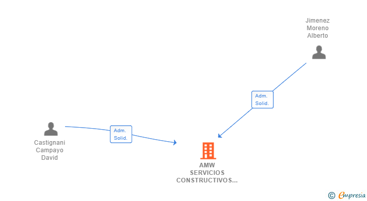 Vinculaciones societarias de AMW SERVICIOS CONSTRUCTIVOS SL