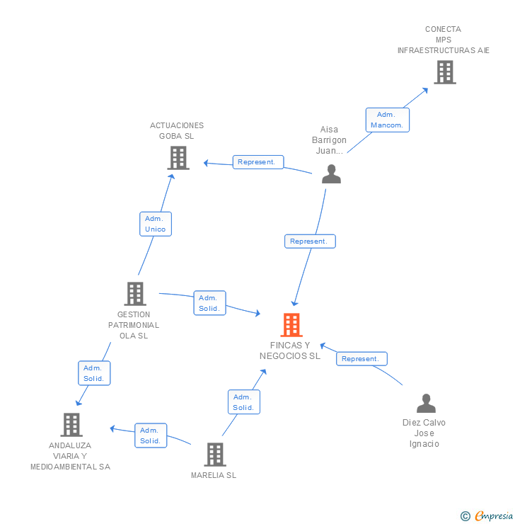 Vinculaciones societarias de FINCAS Y NEGOCIOS SL