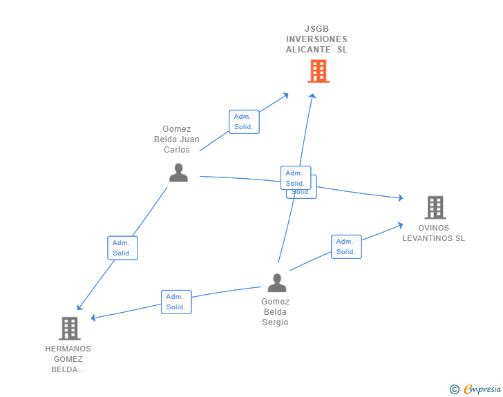 Vinculaciones societarias de JSGB INVERSIONES ALICANTE SL