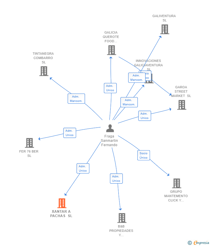 Vinculaciones societarias de XANTAR A PACHAS SL