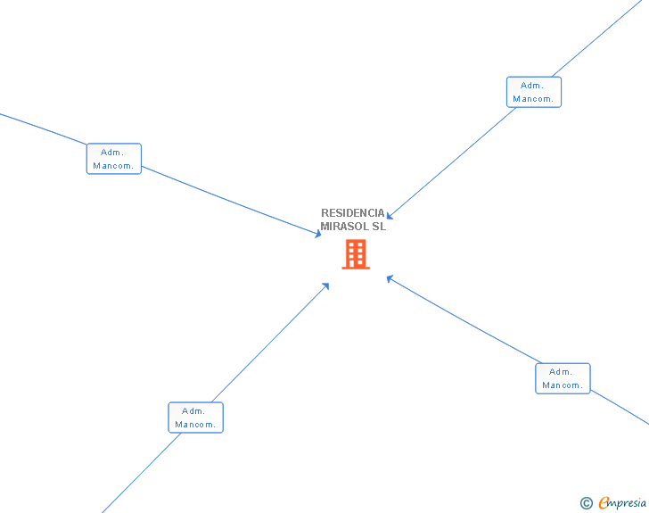 Vinculaciones societarias de RESIDENCIA MIRASOL SL