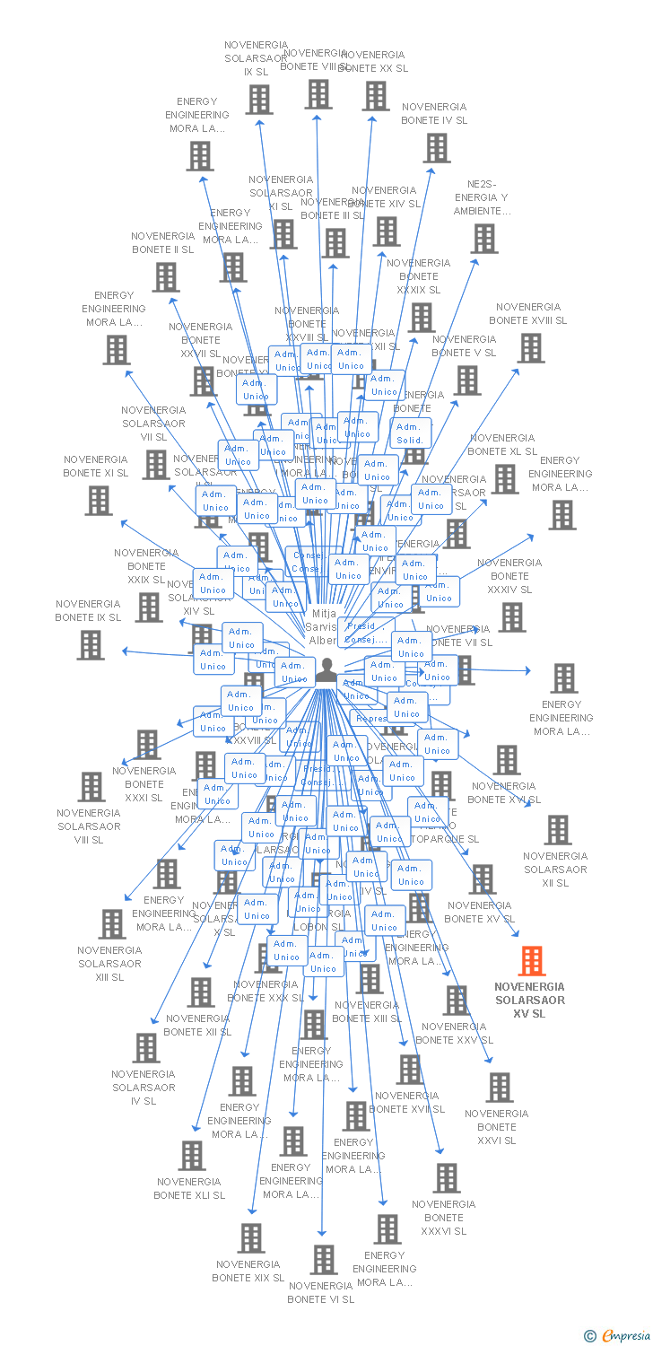 Vinculaciones societarias de NOVENERGIA SOLARSAOR XV SL