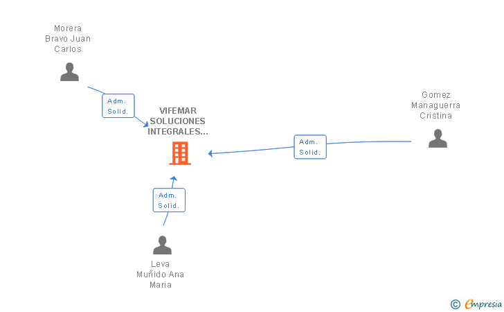 Vinculaciones societarias de VIFEMAR SOLUCIONES INTEGRALES SL