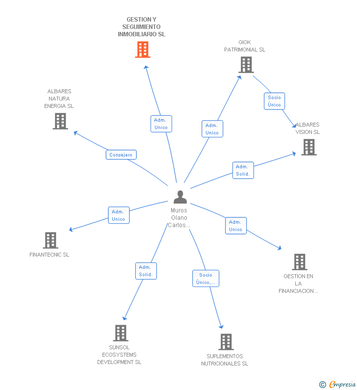 Vinculaciones societarias de GESTION Y SEGUIMIENTO INMOBILIARIO SL (EXTINGUIDA)