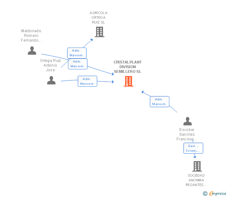 Vinculaciones societarias de GRUPO CRISTALPLANT SL