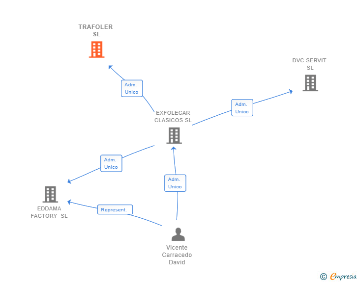 Vinculaciones societarias de TRAFOLER SL