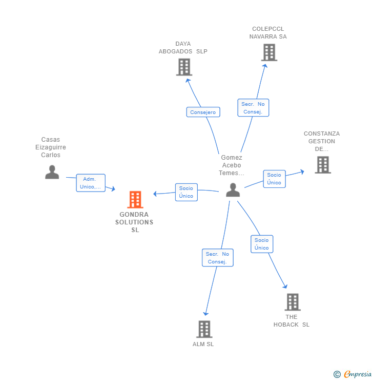 Vinculaciones societarias de GONDRA SOLUTIONS SL