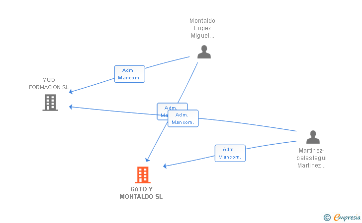 Vinculaciones societarias de ANDALUZA DE CONSULTORIA NORMATIVA SL