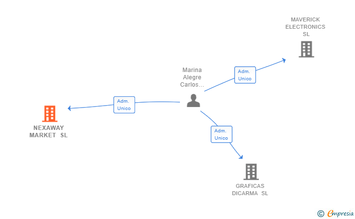 Vinculaciones societarias de NEXAWAY MARKET SL