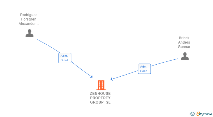 Vinculaciones societarias de ZENHOUSE PROPERTY GROUP SL