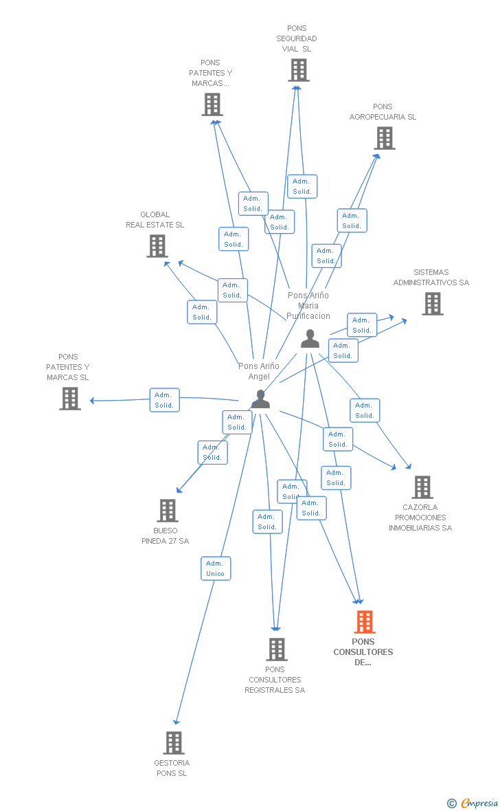 Vinculaciones societarias de PONS IP SA
