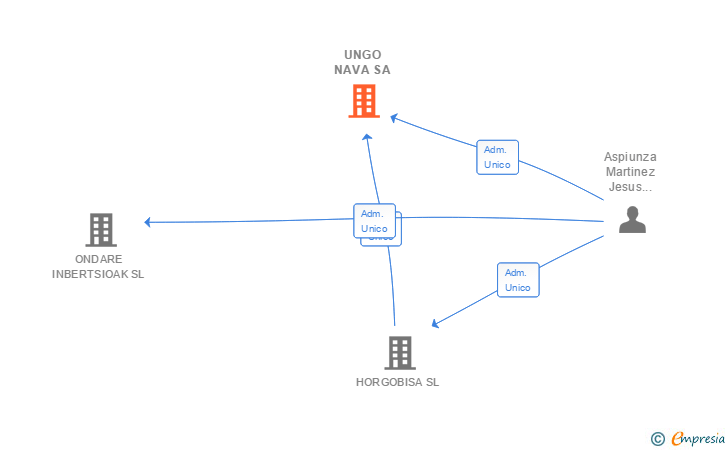 Vinculaciones societarias de UNGO NAVA SA