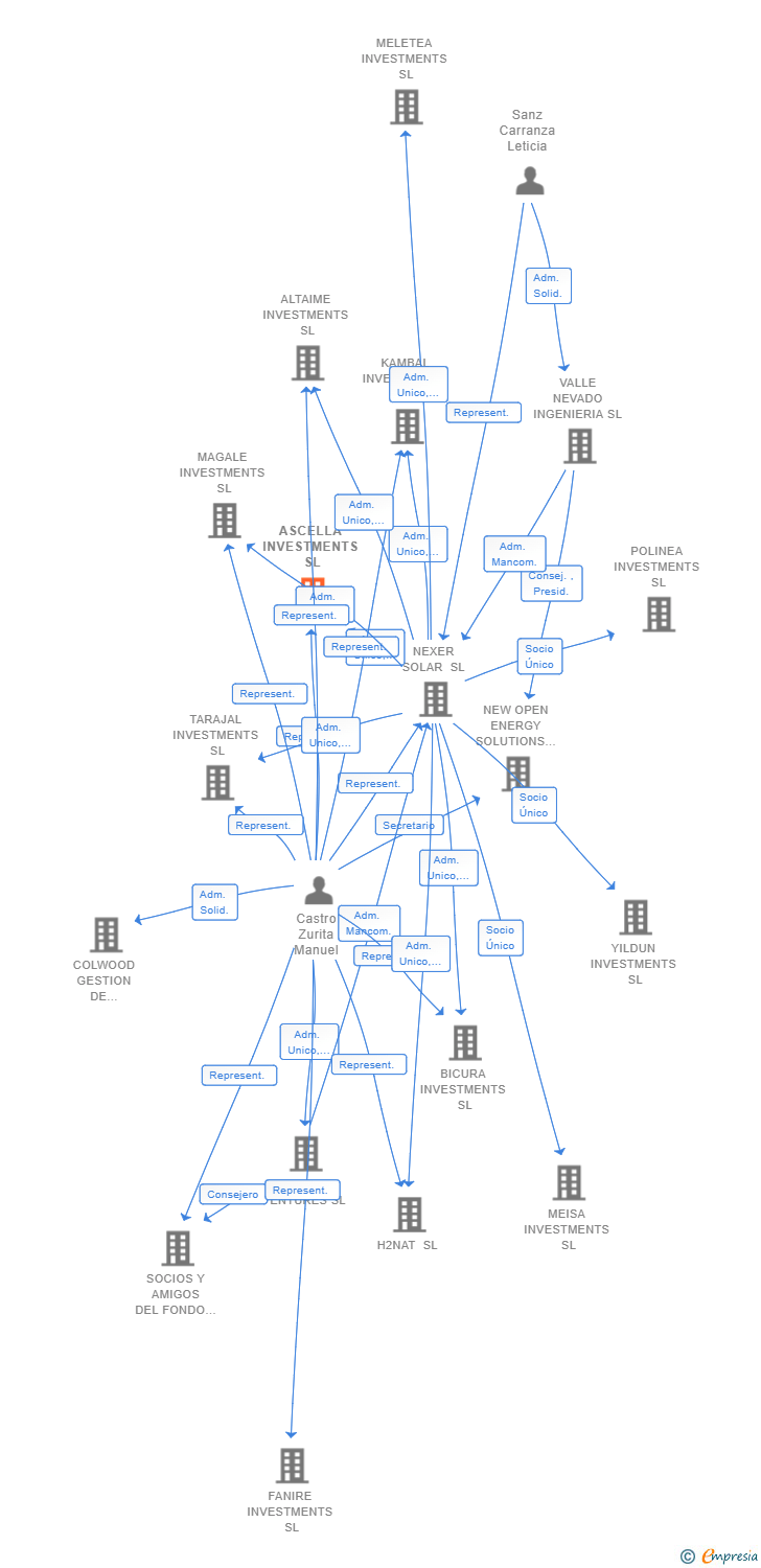 Vinculaciones societarias de ASCELLA INVESTMENTS SL