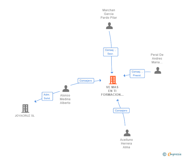 Vinculaciones societarias de VE MAS EN TI FORMACION SL (EXTINGUIDA)