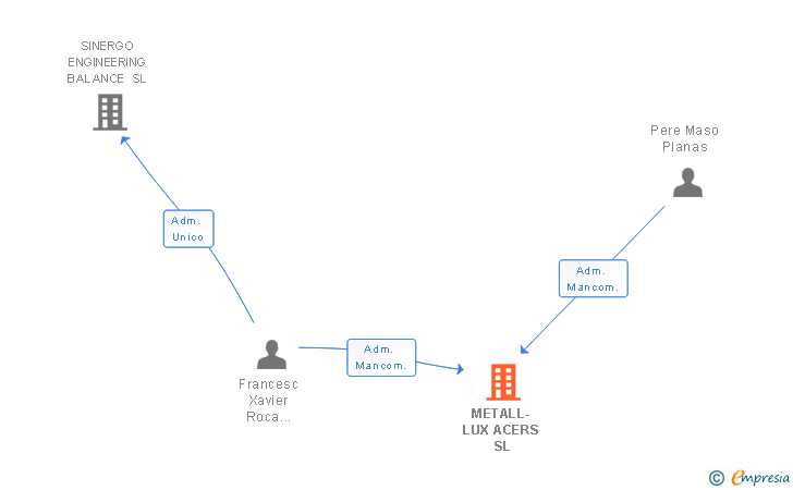 Vinculaciones societarias de METALL-LUX ACERS SL