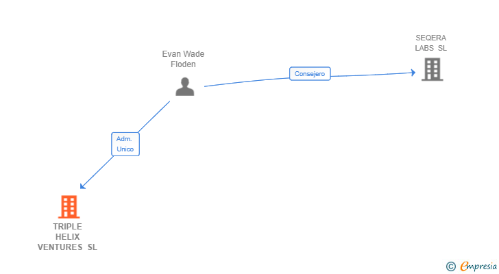 Vinculaciones societarias de TRIPLE HELIX VENTURES SL