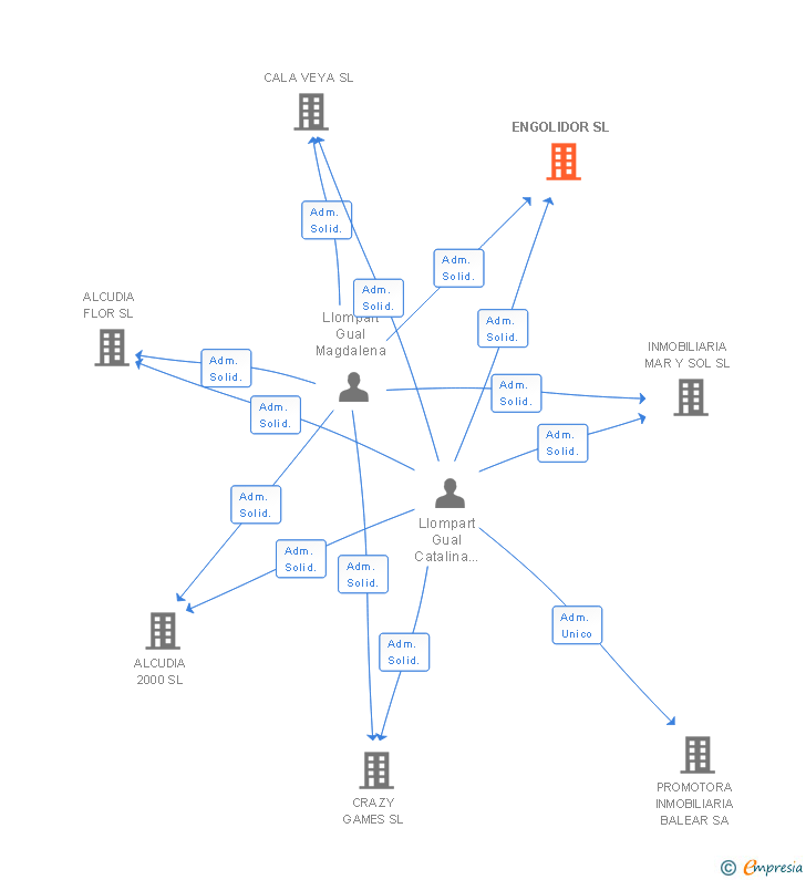 Vinculaciones societarias de ENGOLIDOR SL