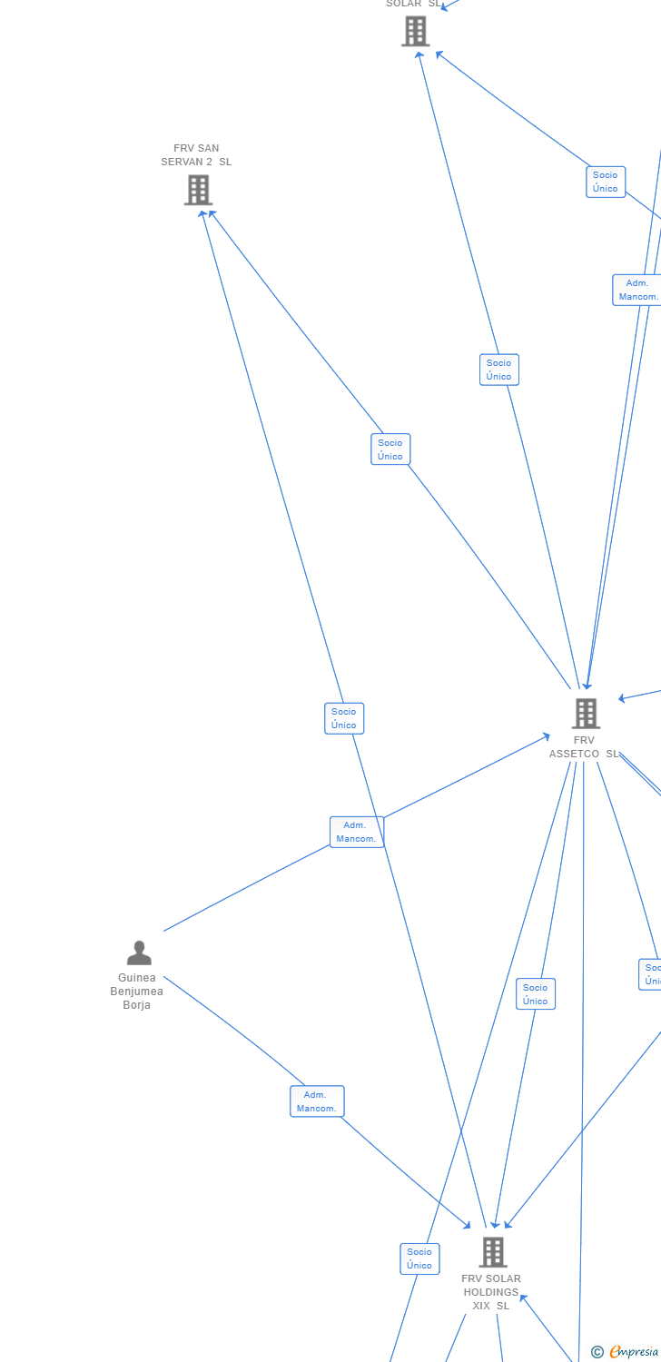 Vinculaciones societarias de FRV SOLAR HOLDINGS CHILE SL