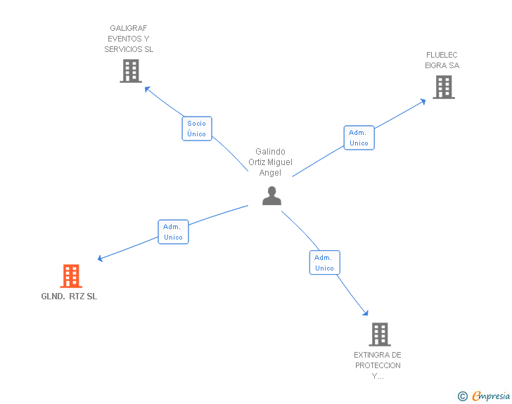 Vinculaciones societarias de GLND. RTZ SL