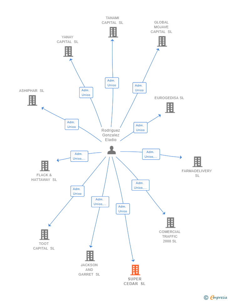 Vinculaciones societarias de SUPER CEDAR SL