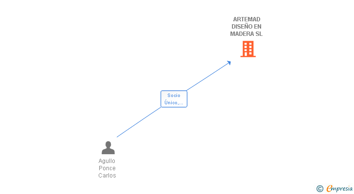 Vinculaciones societarias de ARTEMAD DISEÑO EN MADERA SL