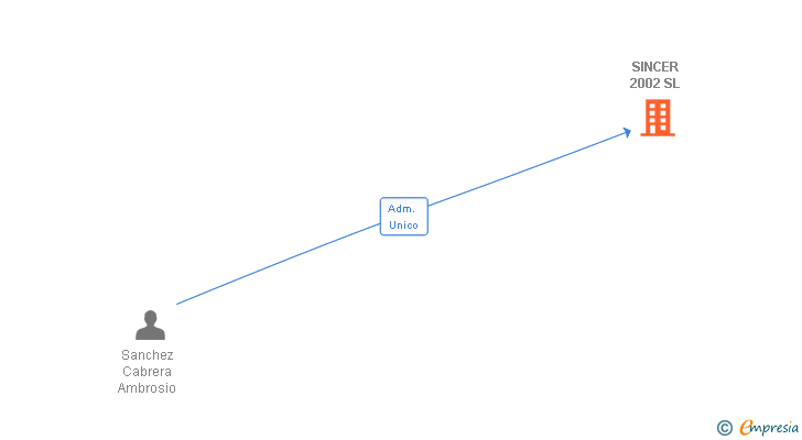 Vinculaciones societarias de SINCER 2002 SL
