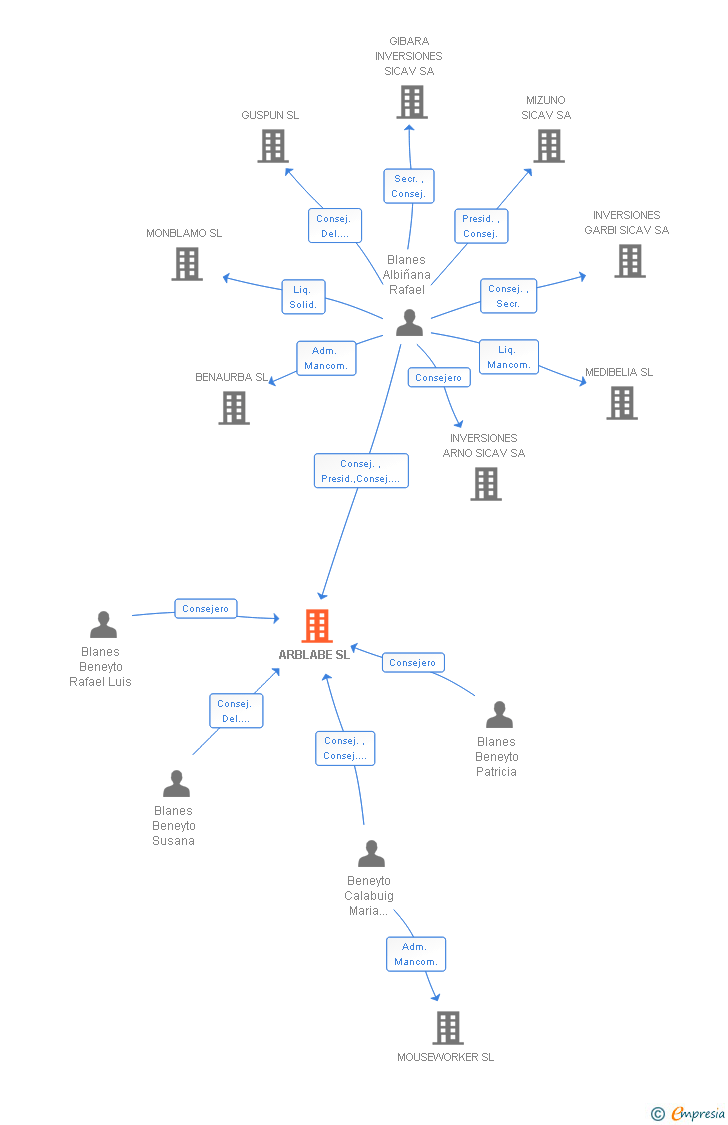 Vinculaciones societarias de ARBLABE SL