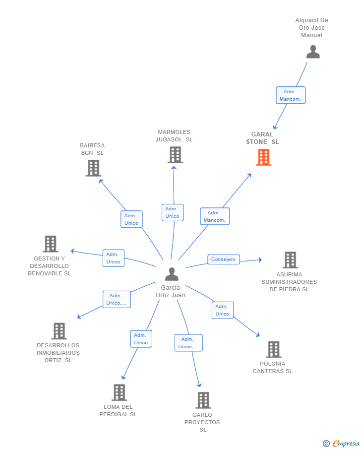 Vinculaciones societarias de GARAL STONE SL