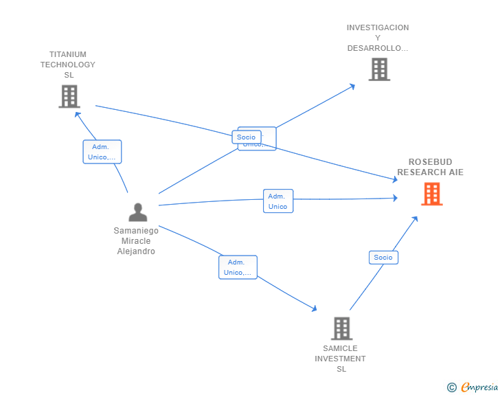 Vinculaciones societarias de ROSEBUD RESEARCH AIE