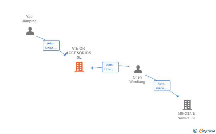 Vinculaciones societarias de VIE OR ACCESORIOS SL