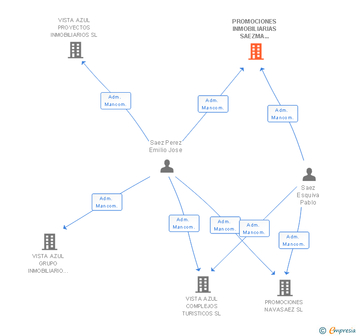 Vinculaciones societarias de PROMOCIONES INMOBILIARIAS SAEZMA 2003 SL