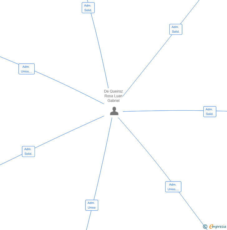 Vinculaciones societarias de DE QUEIROZ GESTION SL