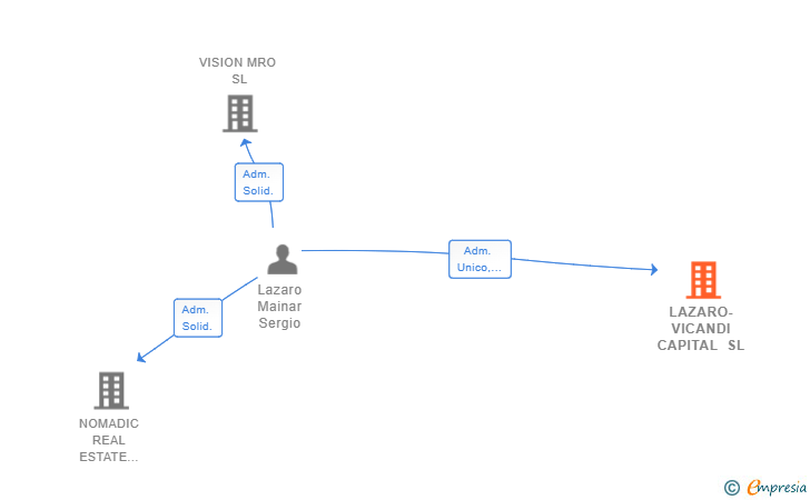 Vinculaciones societarias de LAZARO-VICANDI CAPITAL SL