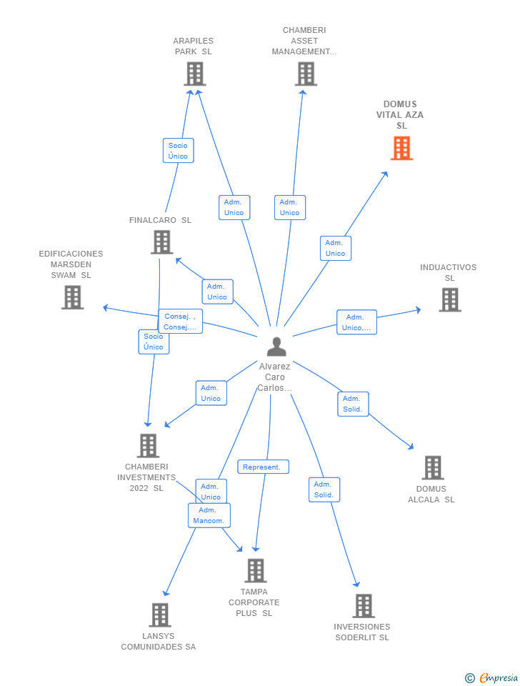 Vinculaciones societarias de DOMUS VITAL AZA SL