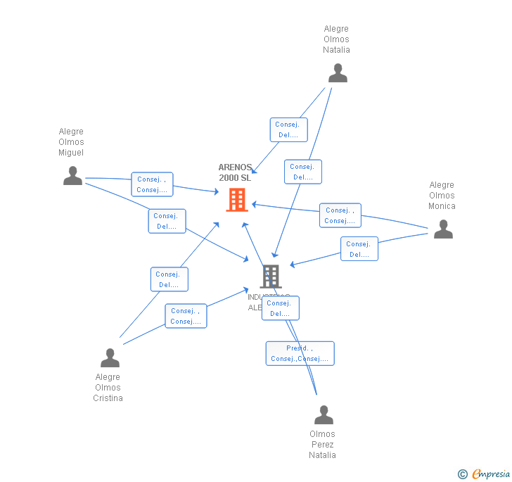 Vinculaciones societarias de ARENOS 2000 SL