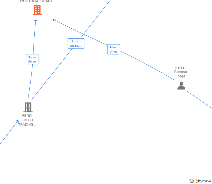 Vinculaciones societarias de LEVANTIUM SERVICIOS INTEGRALES SRL