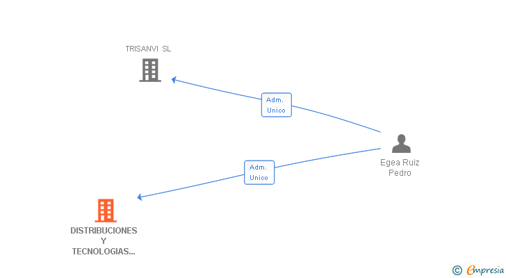 Vinculaciones societarias de DISTRIBUCIONES Y TECNOLOGIAS ALTERNATIVAS SL