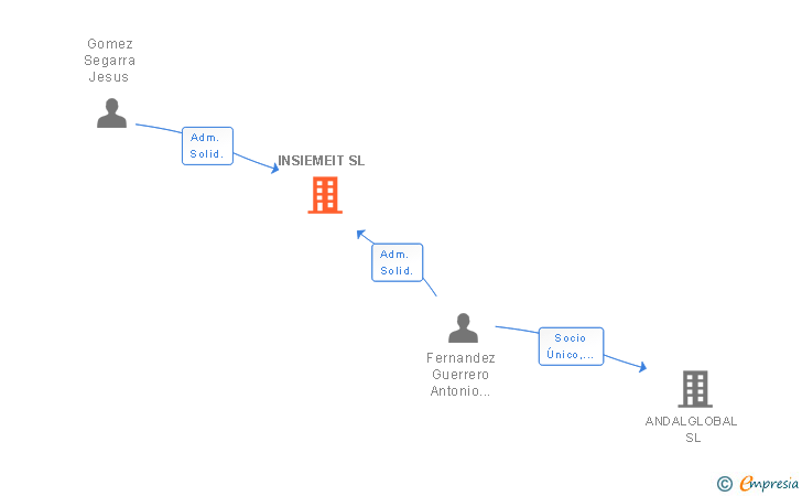 Vinculaciones societarias de INTELDATA INTELIGENCIA DE NEGOCIOS SL