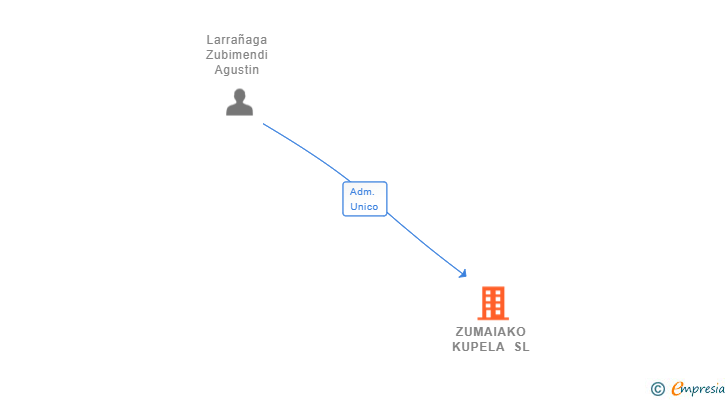 Vinculaciones societarias de ZUMAIAKO KUPELA SL
