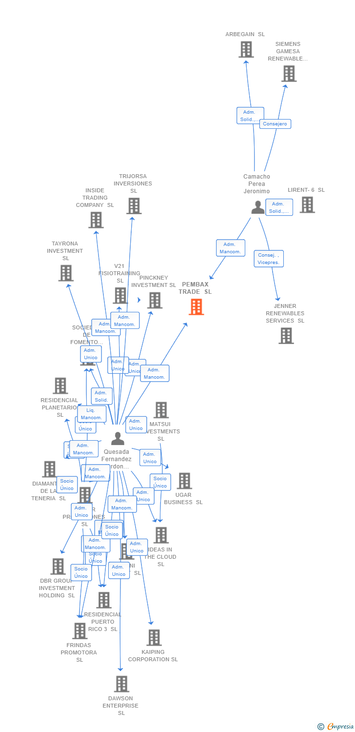 Vinculaciones societarias de PEMBAX TRADE SL
