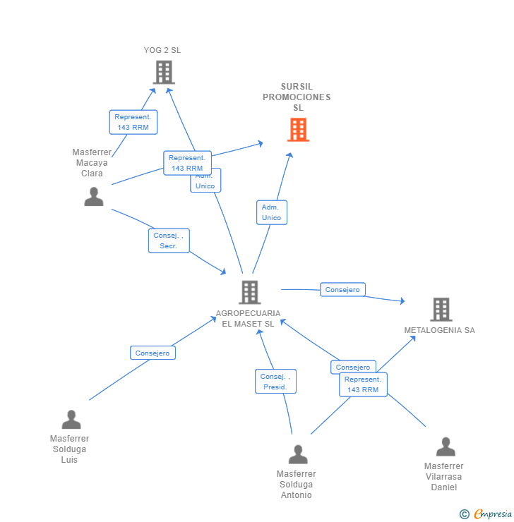 Vinculaciones societarias de SURSIL PROMOCIONES SL