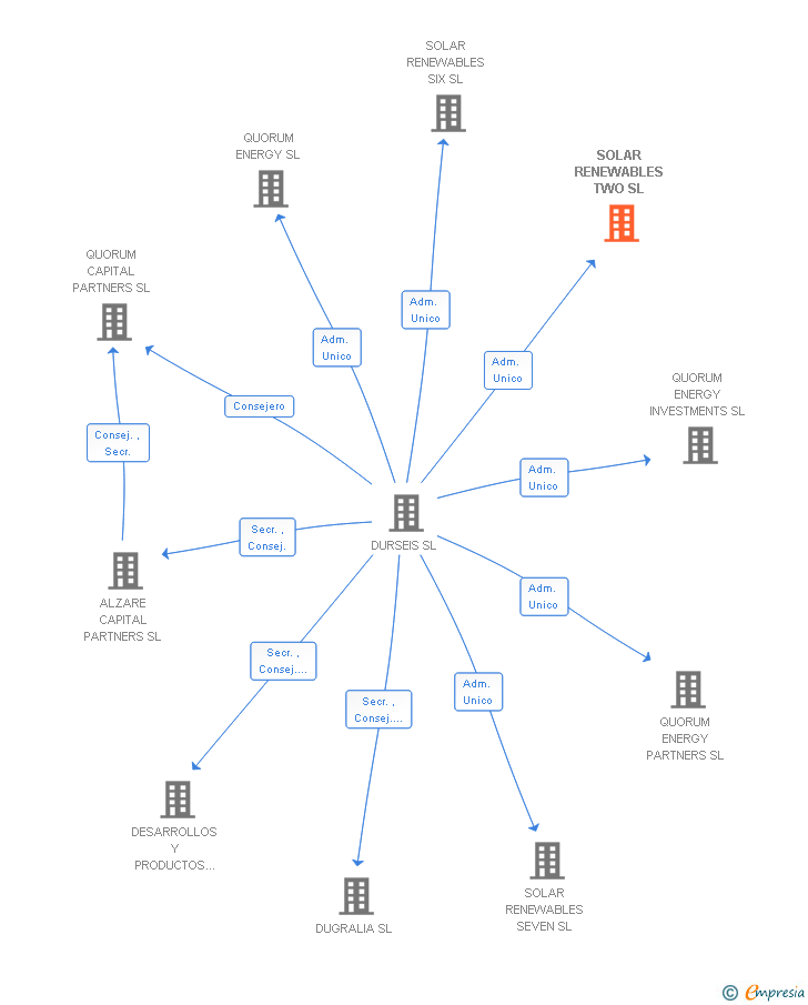 Vinculaciones societarias de SOLAR RENEWABLES TWO SL