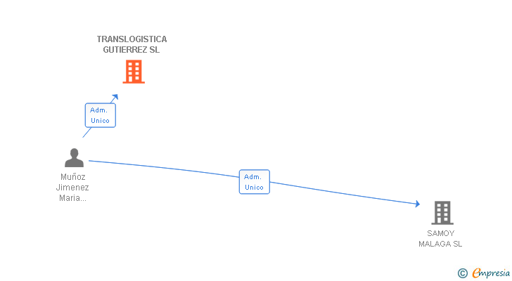 Vinculaciones societarias de TRANSLOGISTICA GUTIERREZ SL