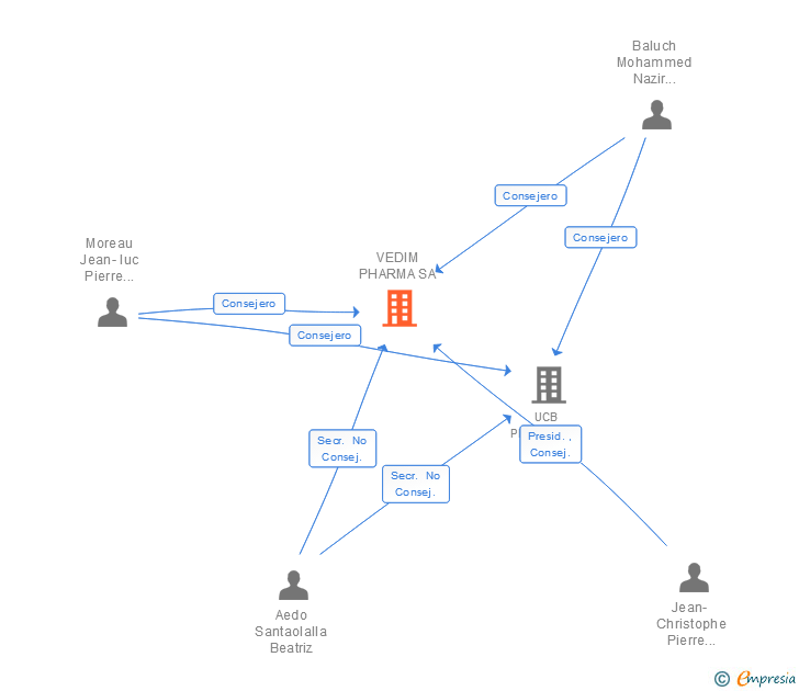 Vinculaciones societarias de VEDIM PHARMA SA